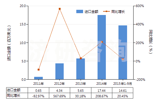 2011-2015年9月中國其他甾族激素及其衍生物和結(jié)構(gòu)類似物(HS29372900)進(jìn)口總額及增速統(tǒng)計(jì)